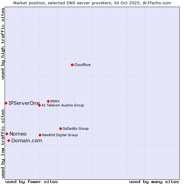 Market position of Domain.com vs. Nomeo vs. IPServerOne
