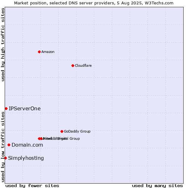 Market position of Domain.com vs. IPServerOne vs. Simplyhosting