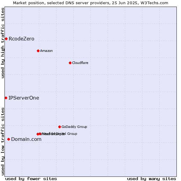 Market position of Domain.com vs. RcodeZero vs. IPServerOne