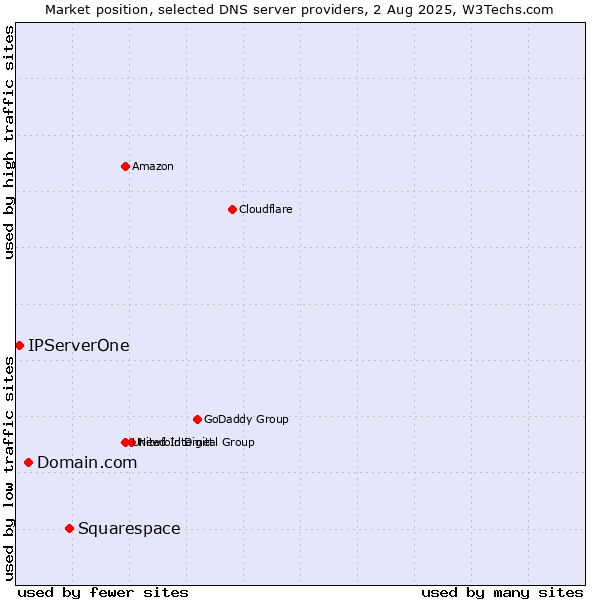 Market position of Squarespace vs. Domain.com vs. IPServerOne
