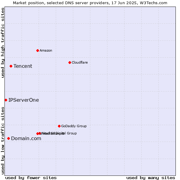 Market position of Tencent vs. Domain.com vs. IPServerOne