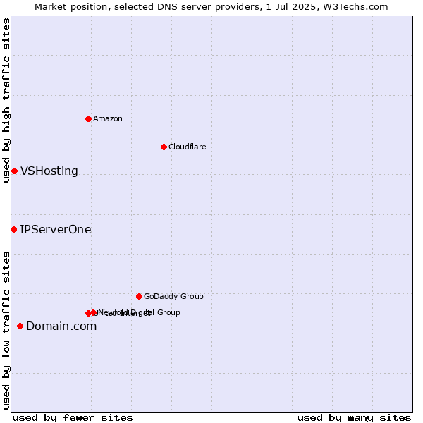 Market position of Domain.com vs. VSHosting vs. IPServerOne
