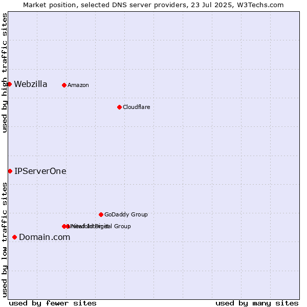 Market position of Domain.com vs. IPServerOne vs. Webzilla