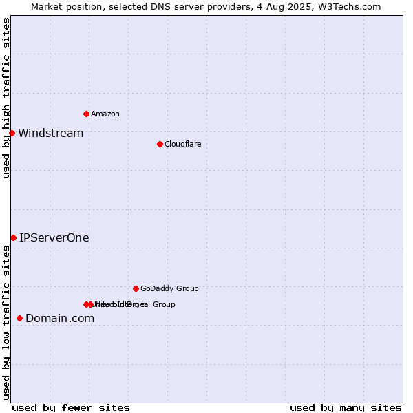 Market position of Domain.com vs. IPServerOne vs. Windstream