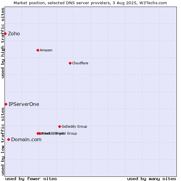 Market position of Domain.com vs. IPServerOne vs. Zoho