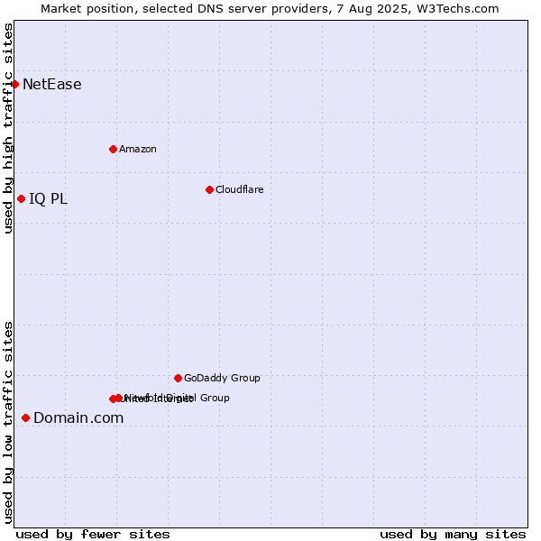 Market position of Domain.com vs. IQ PL vs. NetEase
