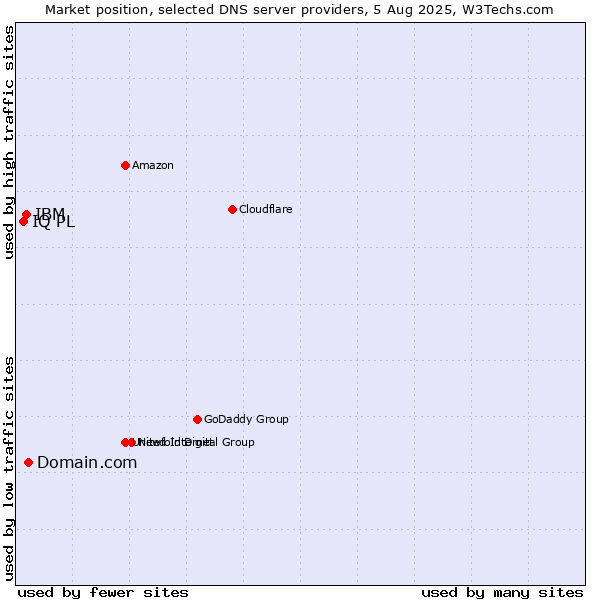 Market position of Domain.com vs. IBM vs. IQ PL
