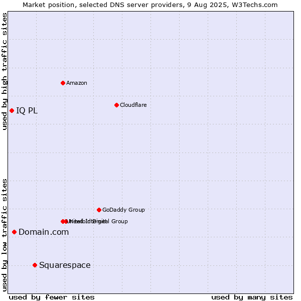 Market position of Squarespace vs. Domain.com vs. IQ PL
