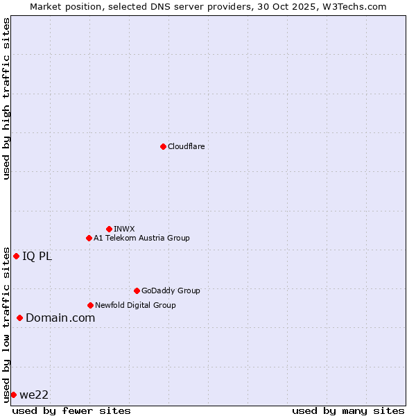 Market position of Domain.com vs. IQ PL vs. we22