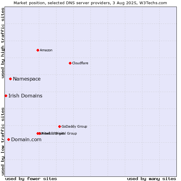 Market position of Namespace vs. Domain.com vs. Irish Domains