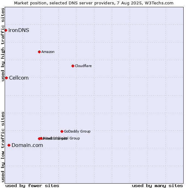Market position of Domain.com vs. Cellcom vs. ironDNS