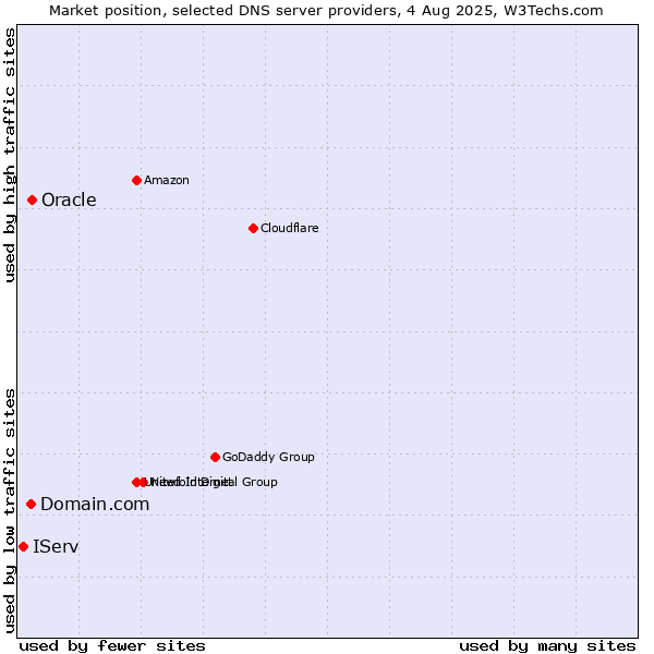 Market position of Domain.com vs. Oracle vs. IServ