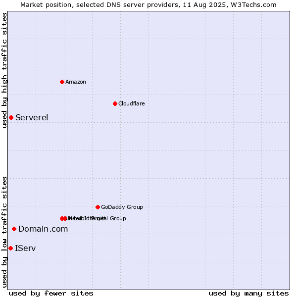 Market position of Domain.com vs. Serverel vs. IServ