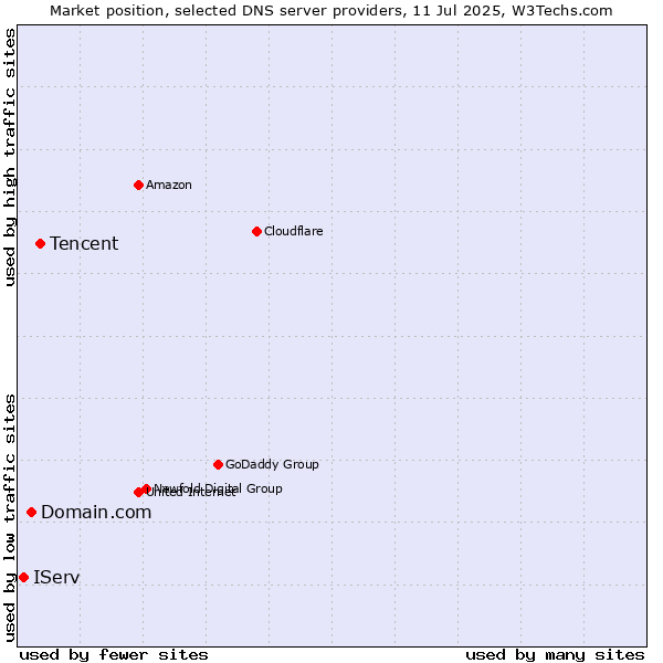 Market position of Tencent vs. Domain.com vs. IServ