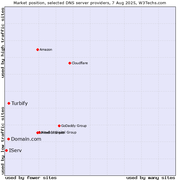 Market position of Turbify vs. Domain.com vs. IServ