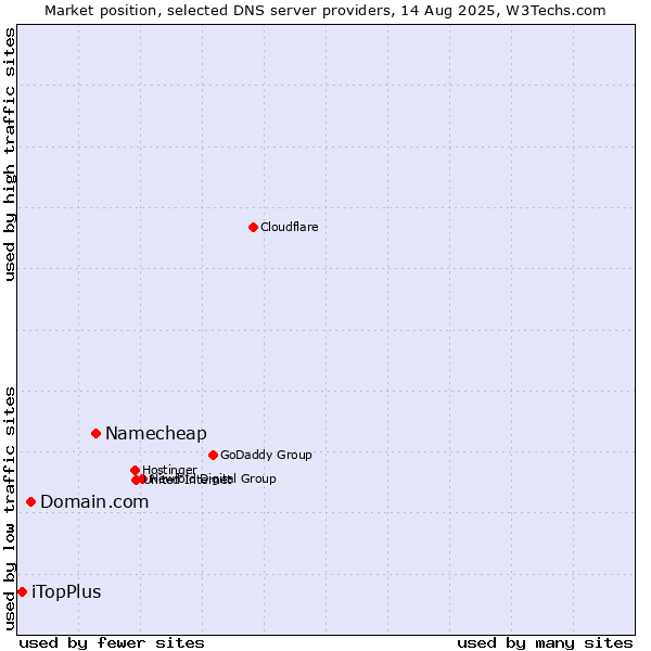 Market position of Namecheap vs. Domain.com vs. iTopPlus