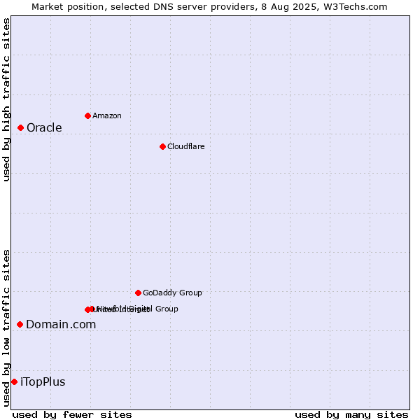 Market position of Domain.com vs. Oracle vs. iTopPlus