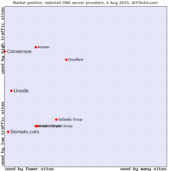 Market position of Linode vs. Domain.com vs. Consensus