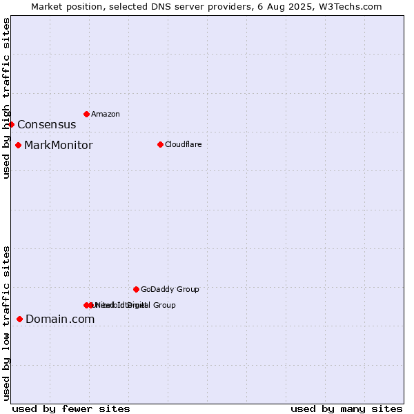 Market position of Domain.com vs. MarkMonitor vs. Consensus