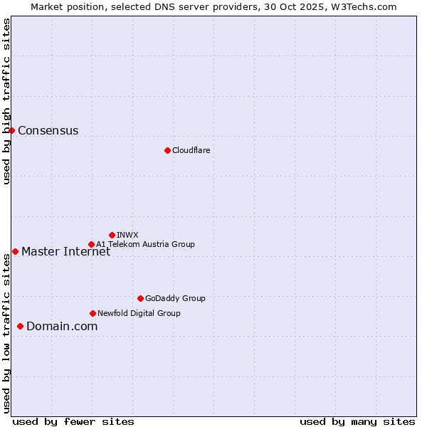 Market position of Domain.com vs. Master Internet vs. Consensus