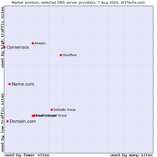 Market position of Name.com vs. Domain.com vs. Consensus