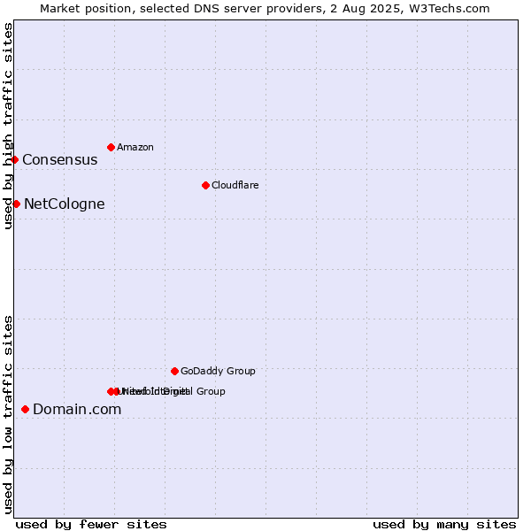 Market position of Domain.com vs. NetCologne vs. Consensus