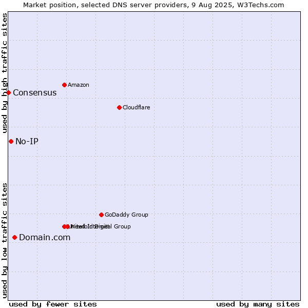 Market position of Domain.com vs. No-IP vs. Consensus