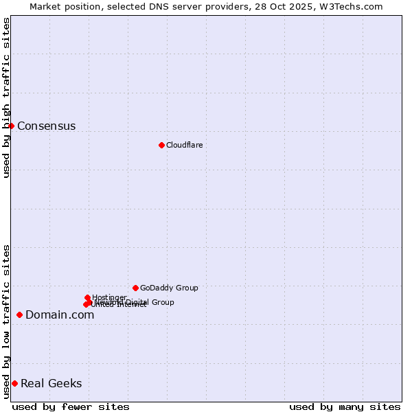 Market position of Domain.com vs. Real Geeks vs. Consensus