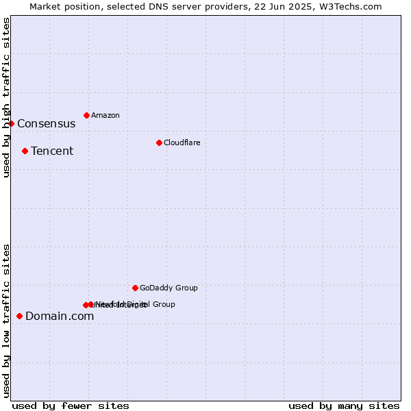Market position of Tencent vs. Domain.com vs. Consensus