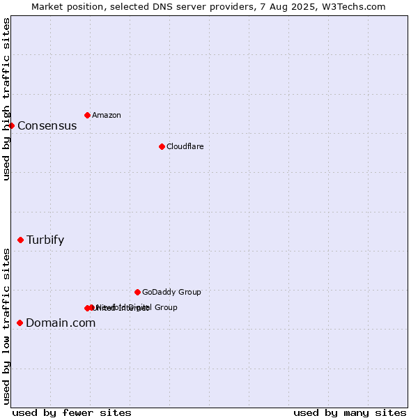 Market position of Turbify vs. Domain.com vs. Consensus
