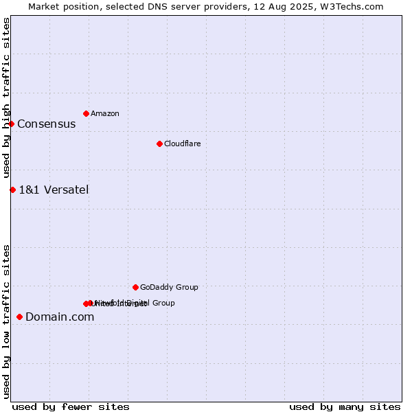 Market position of Domain.com vs. 1&1 Versatel vs. Consensus
