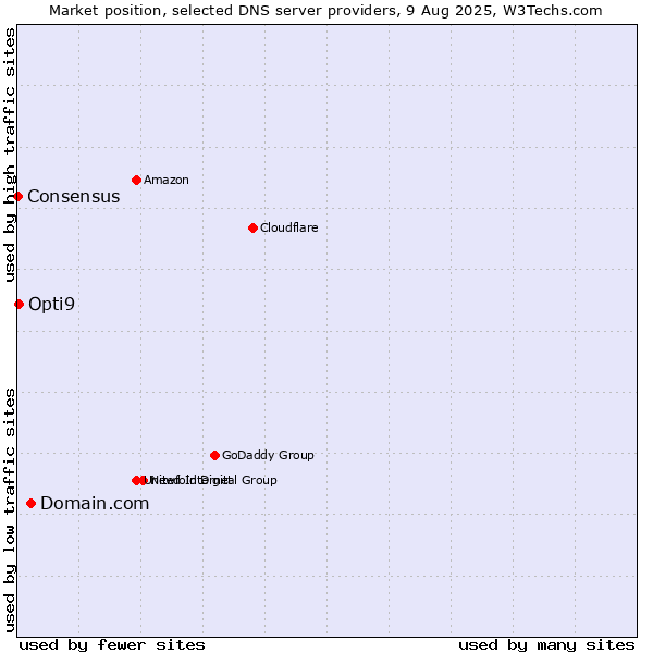 Market position of Domain.com vs. Opti9 vs. Consensus