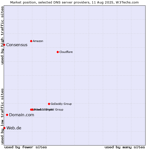 Market position of Domain.com vs. Web.de vs. Consensus