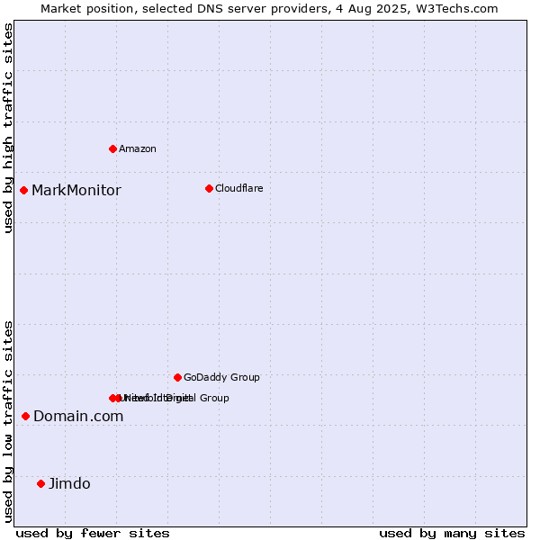 Market position of Jimdo vs. Domain.com vs. MarkMonitor