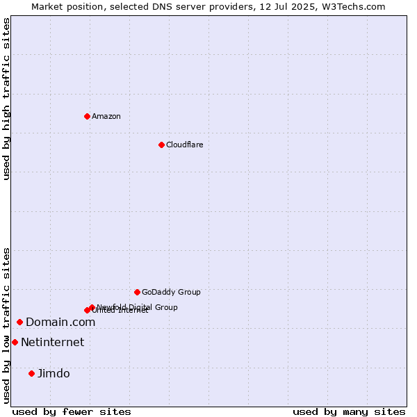 Market position of Jimdo vs. Domain.com vs. Netinternet