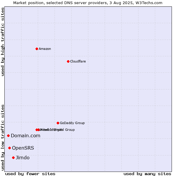 Market position of Jimdo vs. OpenSRS vs. Domain.com