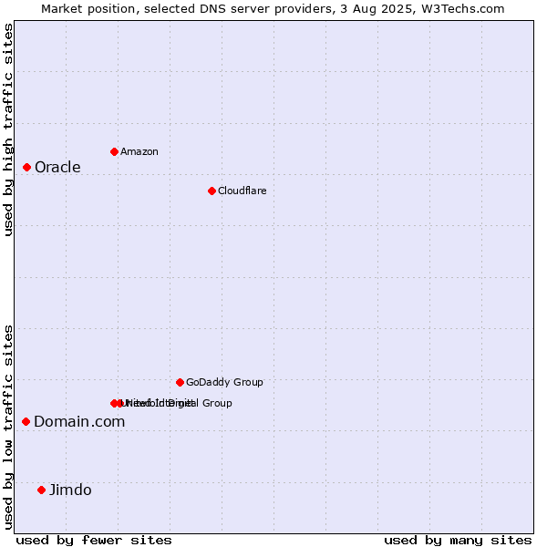 Market position of Jimdo vs. Domain.com vs. Oracle