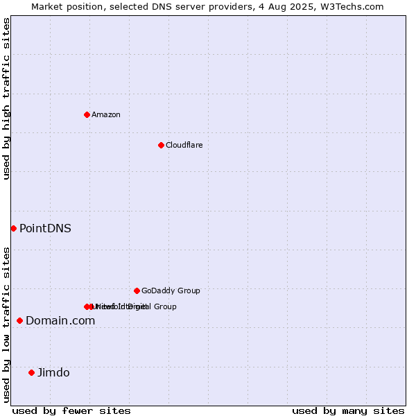 Market position of Jimdo vs. Domain.com vs. PointDNS