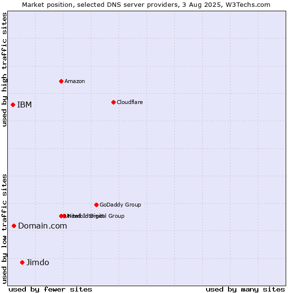 Market position of Jimdo vs. Domain.com vs. IBM