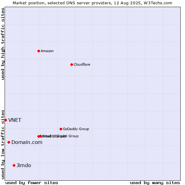 Market position of Jimdo vs. Domain.com vs. VNET