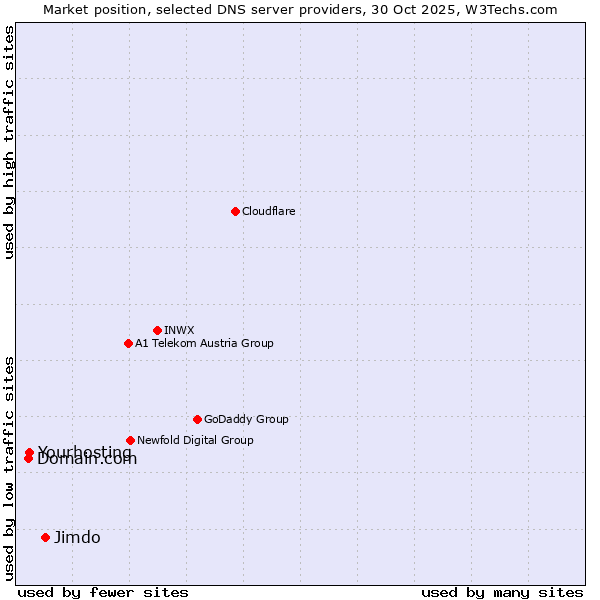 Market position of Jimdo vs. Yourhosting vs. Domain.com