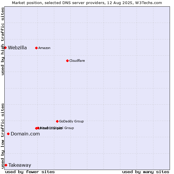 Market position of Domain.com vs. Takeaway vs. Webzilla