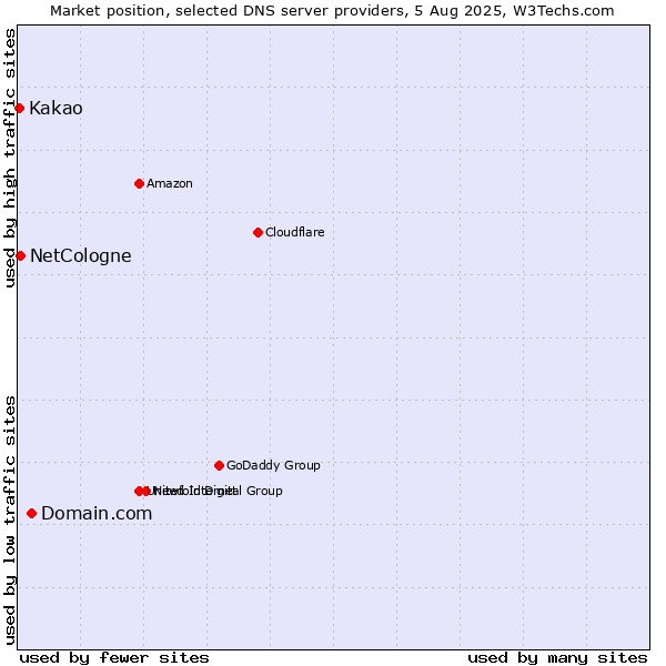 Market position of Domain.com vs. NetCologne vs. Kakao