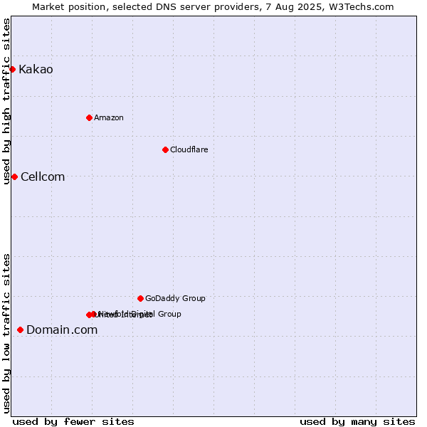 Market position of Domain.com vs. Cellcom vs. Kakao