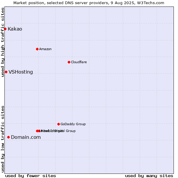 Market position of Domain.com vs. VSHosting vs. Kakao