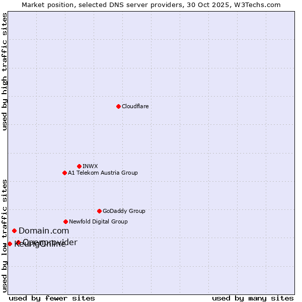 Market position of Openprovider vs. Domain.com vs. KeurigOnline