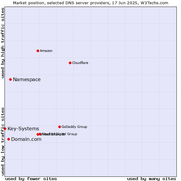 Market position of Namespace vs. Domain.com vs. Key-Systems