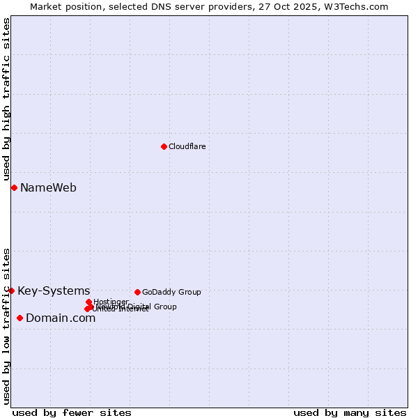Market position of Domain.com vs. NameWeb vs. Key-Systems
