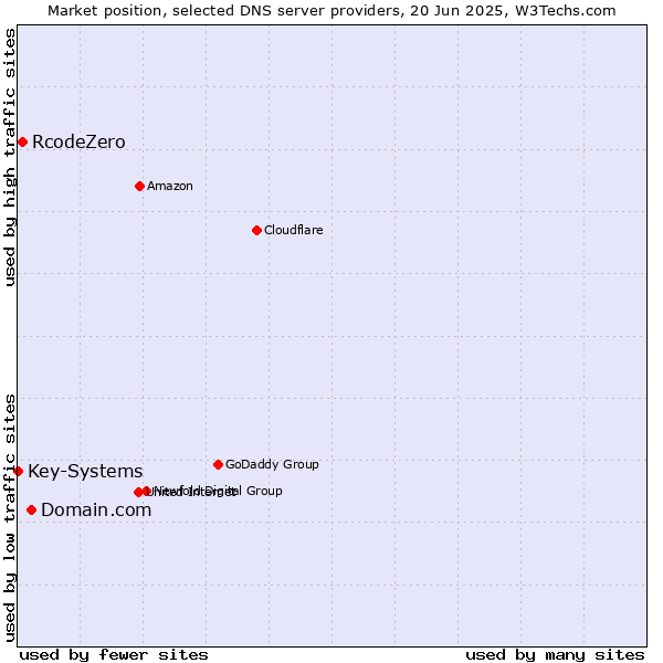 Market position of Domain.com vs. RcodeZero vs. Key-Systems