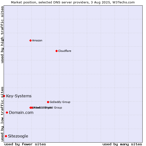 Market position of Domain.com vs. Sitezoogle vs. Key-Systems